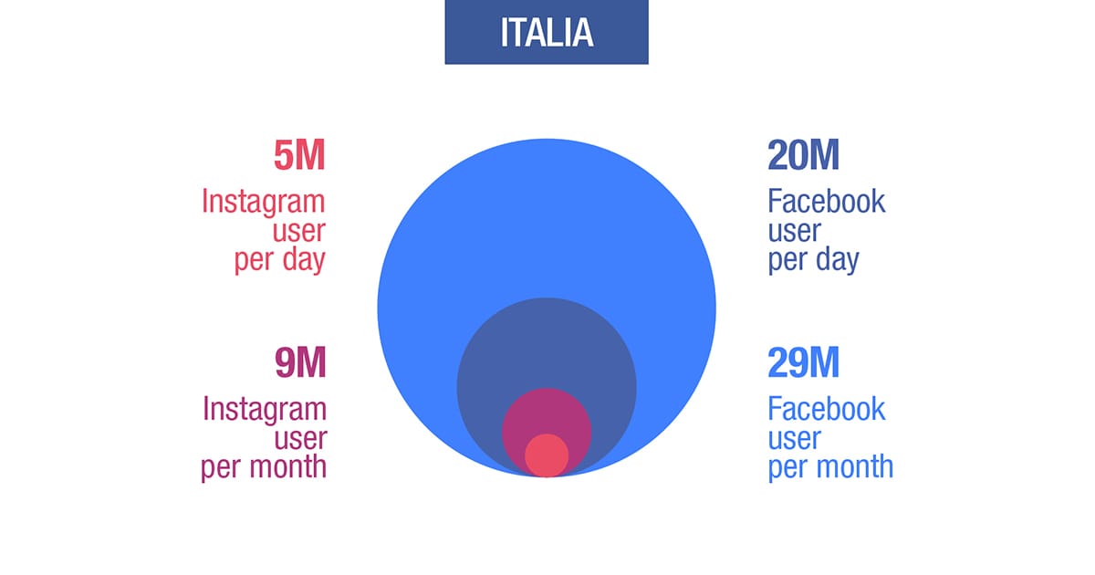 Facebook e Instagram dati di diffusione Italia